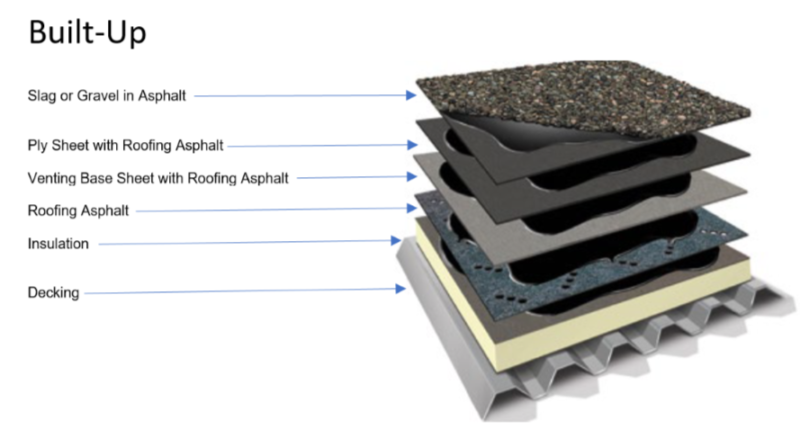 Built up roof diagram