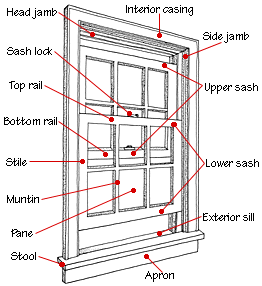 window terms diagram